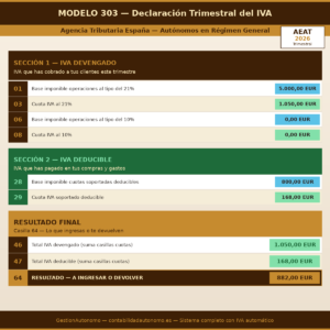 Modelo 303 autónomo — casillas IVA trimestral